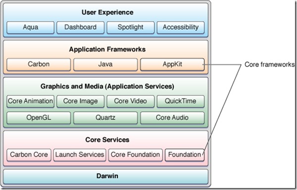 osx_architecture