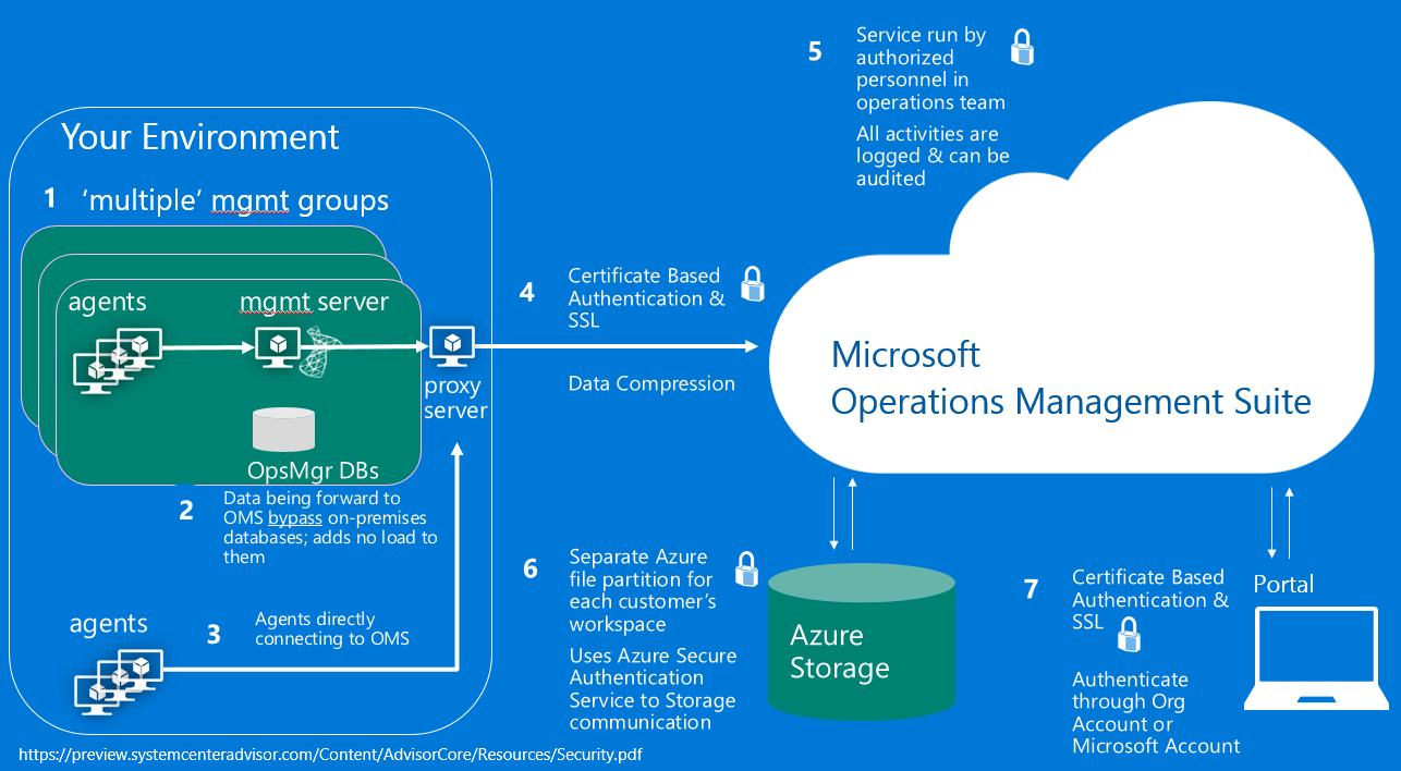 Hybrid Cloud Monitoring OMS – Log Analytics Overview | OMS Log Sns-Brigh10