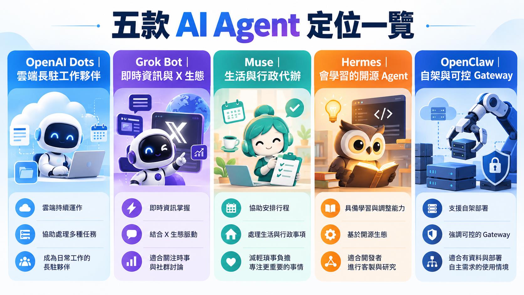 五款 AI Agent 定位一覽