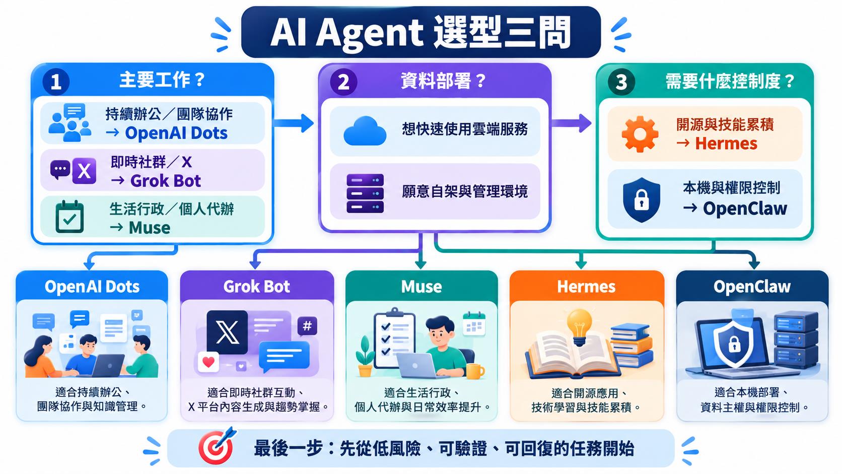 AI Agent 選型三問